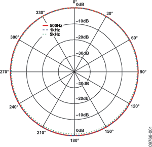Figure 1. Omnidirectional microphone response plot